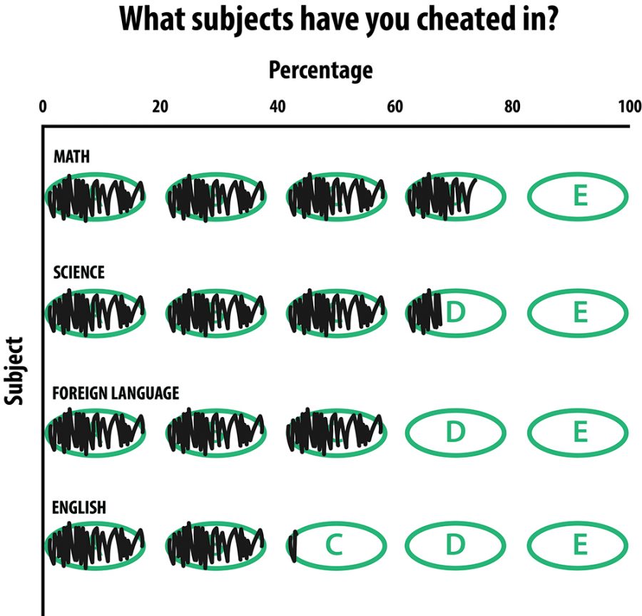 Survey: cheating persists
