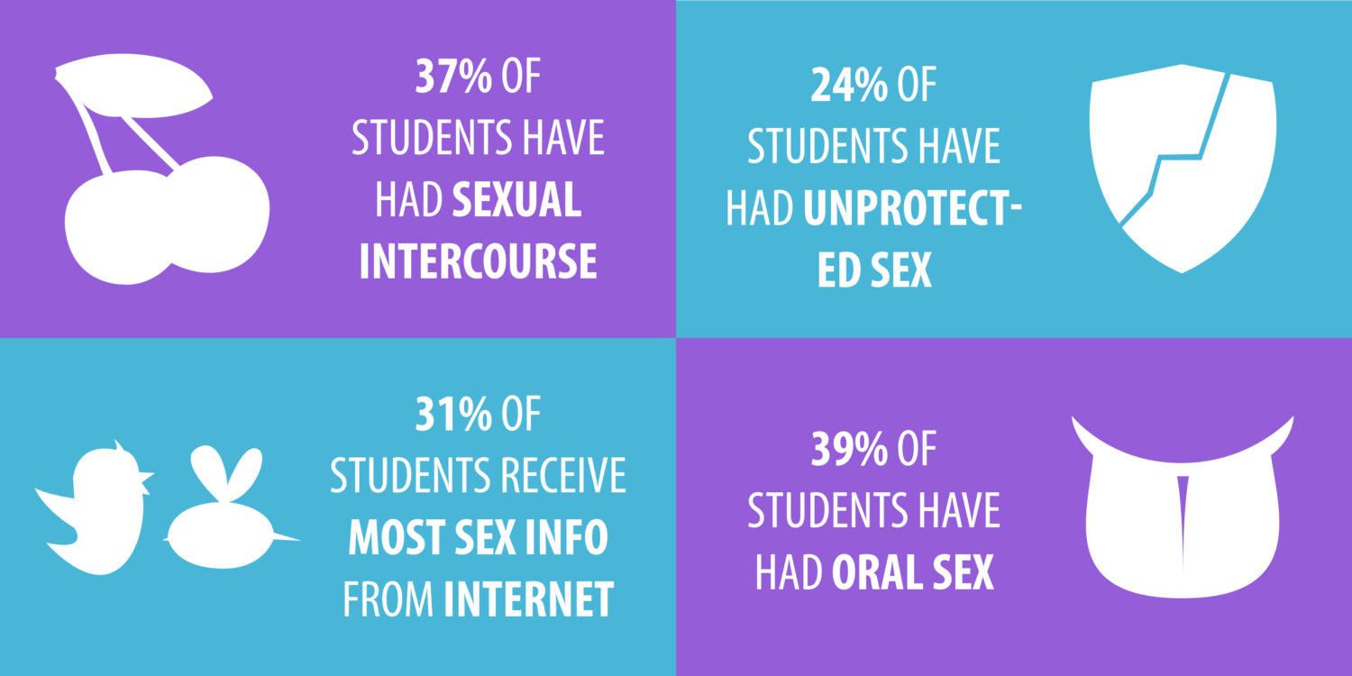 Sex survey finds students tend to be more cautious than liberal