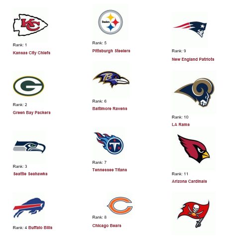 Unofficial NFL Analyst Griffin Tunison Power Rankings