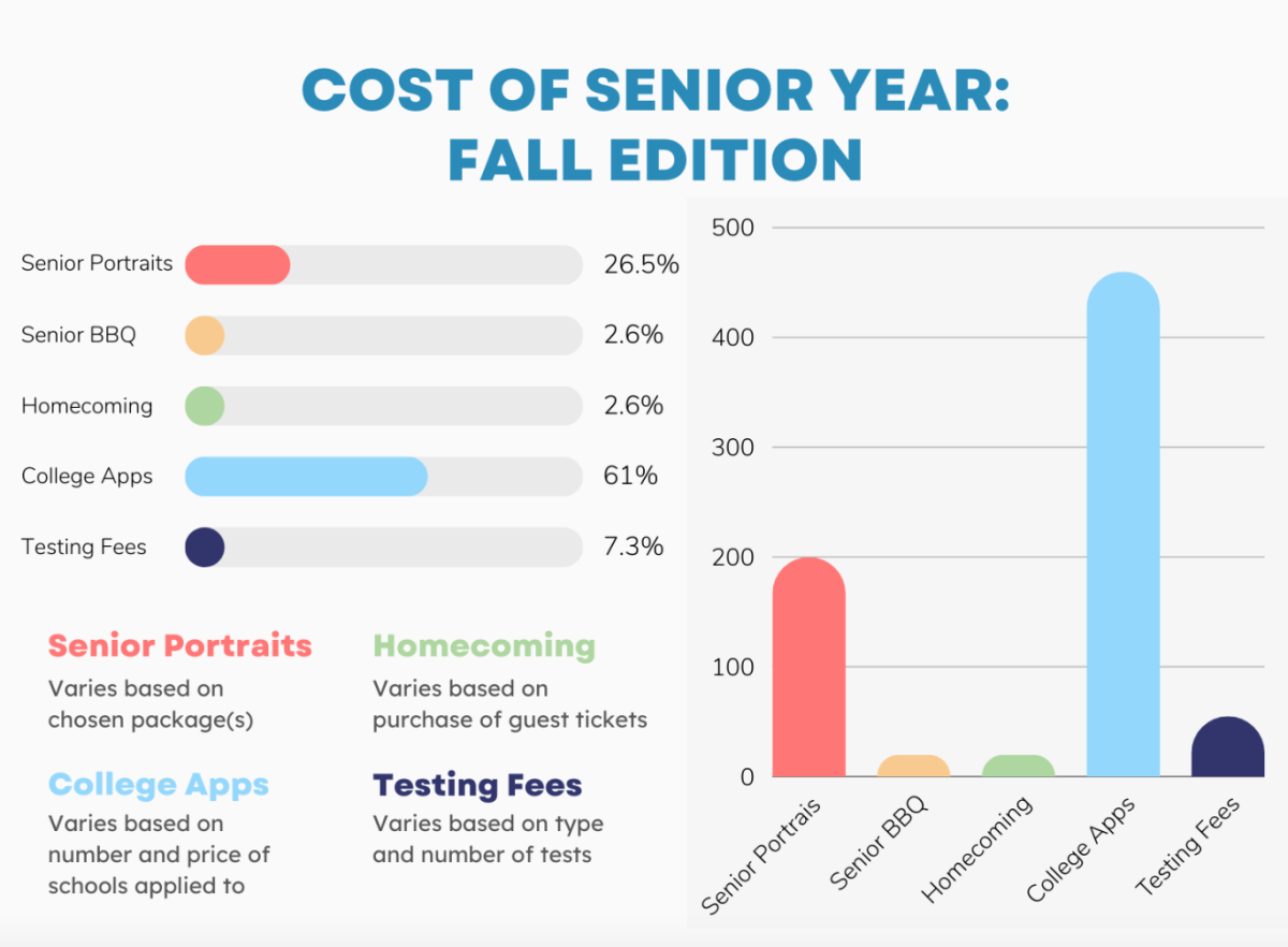 Seniors+burdened+by+expenses+of+final+year