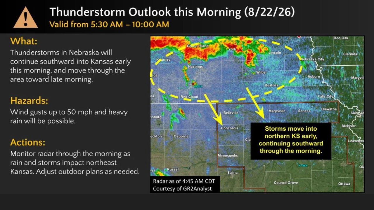 Concordia and Northeast Kansas Brace for 50 MPH Wind Gusts as Nebraska Storms Push South This Morning